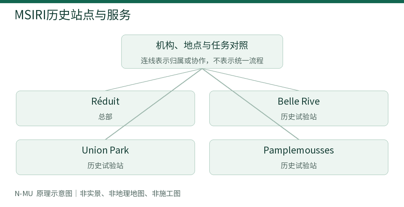 MSIRI历史站点与服务