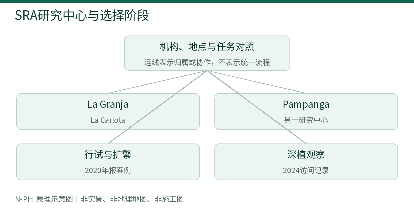 SRA研究中心与选择阶段