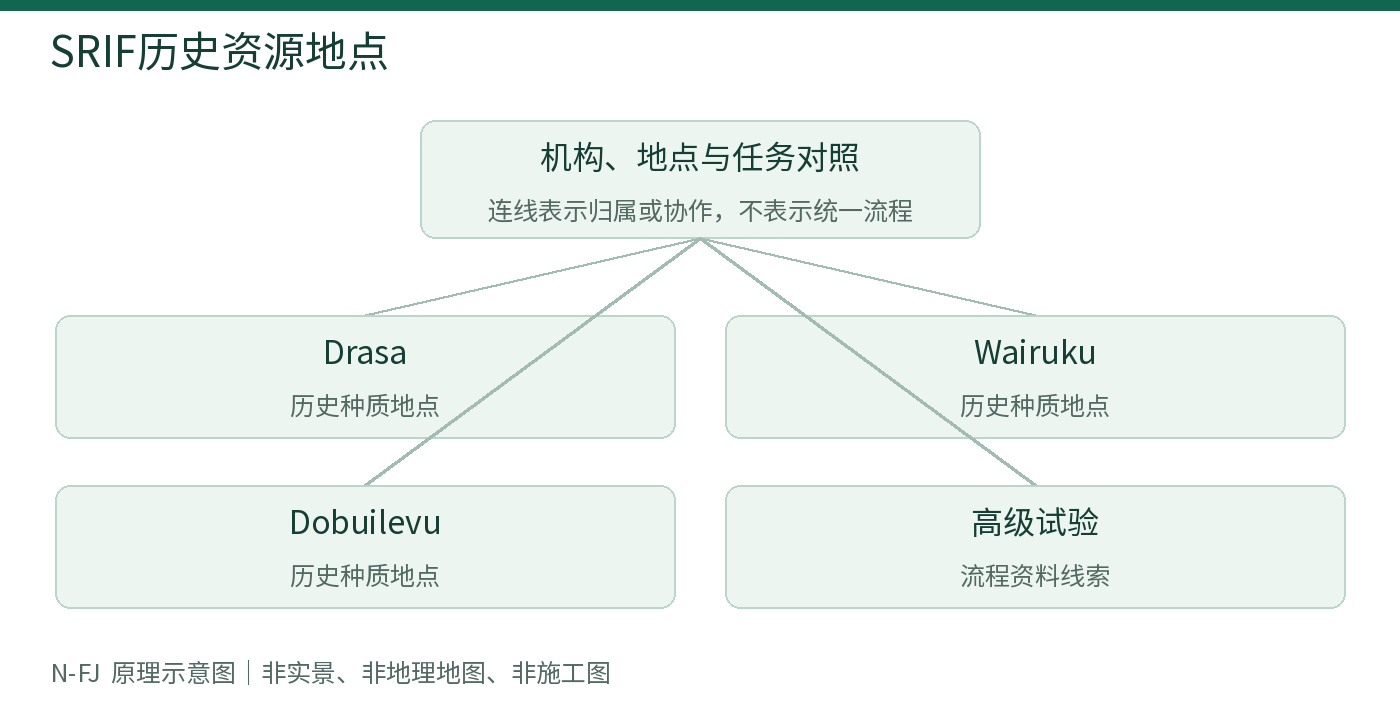 SRIF历史资源地点