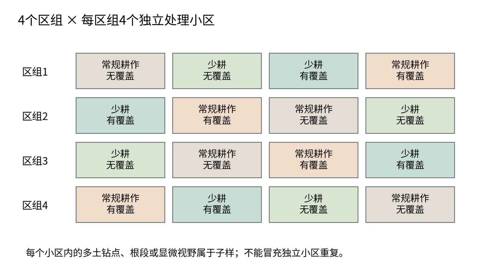 图24-A 2×2因子试验的4区组随机布置示例。原创试验设计示意，顺序仅是一次随机实现；每格为独立小区，格内多点采样不增加处理重复数。