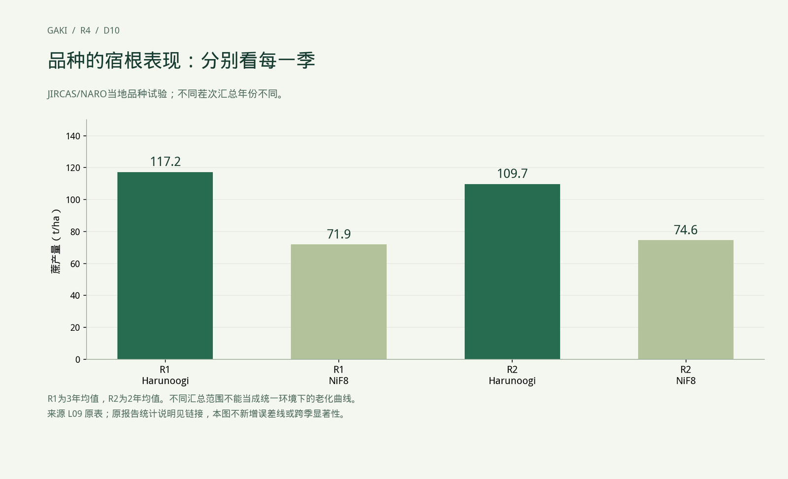 日本品种比较的真实均值；第一宿根3年、第二宿根2年汇总，原报告显著性见来源，不增画未知误差线。