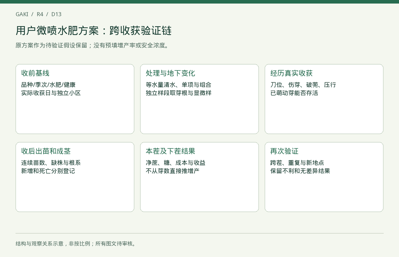 跨收获验证图。各框是待验证环节；不表示处理已改善全部指标。