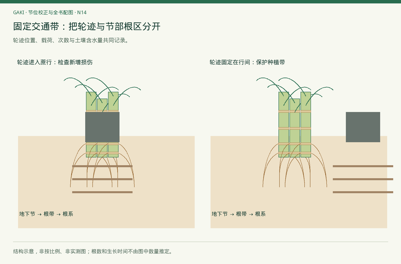 图23-A 随机碾压与固定通道的剖面比较。原创机制示意，不按比例；箭头表示可能的水、气、根通路，不表示实测流速或压实范围。（节位校正版） · 示意土壤受力位置，不模拟真实应力场或固定增产率。