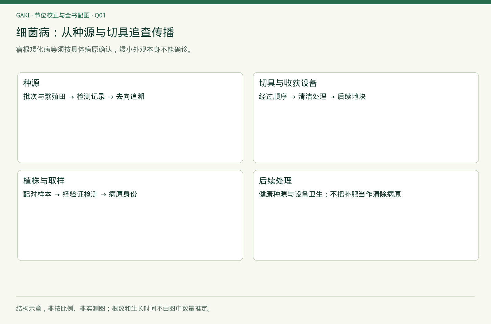 章节内容的观察与判断关系；不是实拍、诊断结果或处理效果证据。