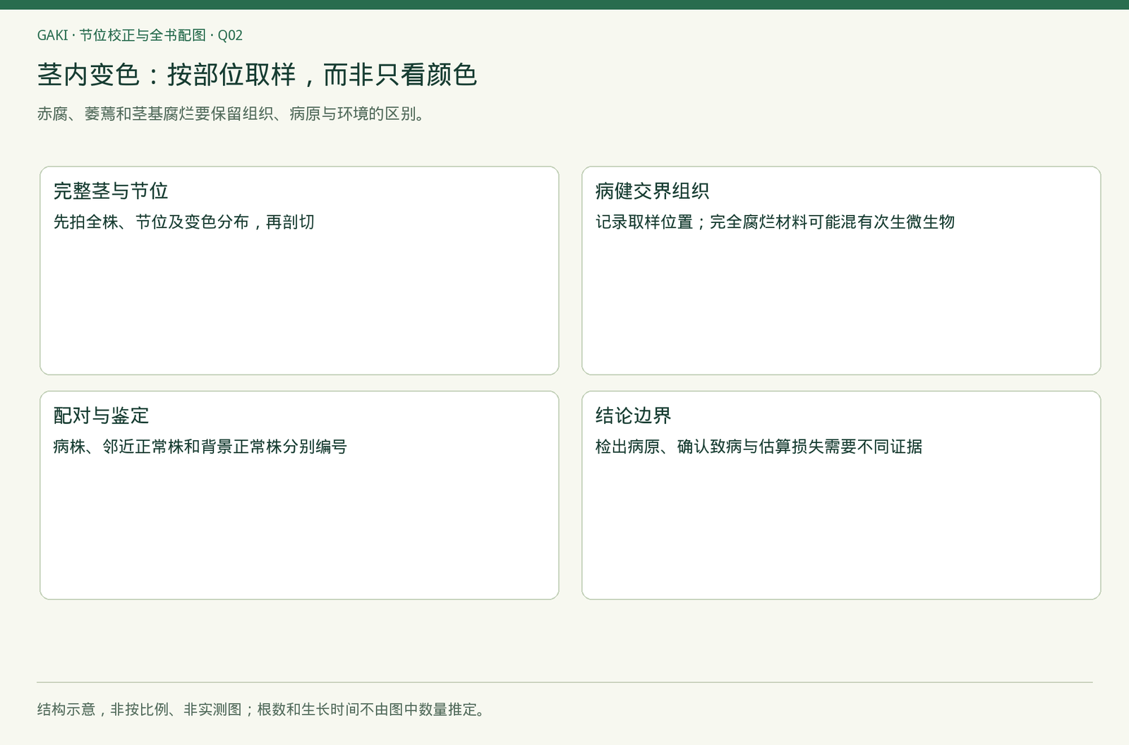 章节内容的观察与判断关系；不是实拍、诊断结果或处理效果证据。