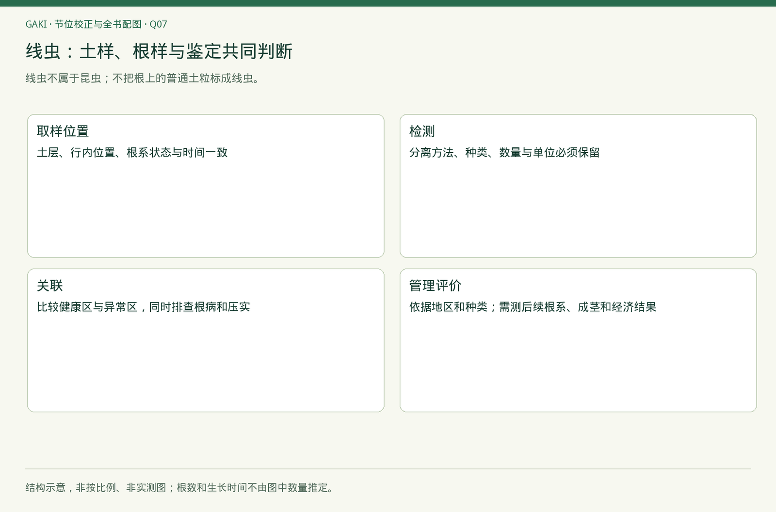 章节内容的观察与判断关系；不是实拍、诊断结果或处理效果证据。