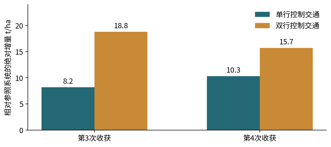 图10-1  控制交通系统相对参照系统的绝对产量增量，按[13]原始研究摘要重绘。未提供可重绘误差范围；双行处理包含行距配置变化。