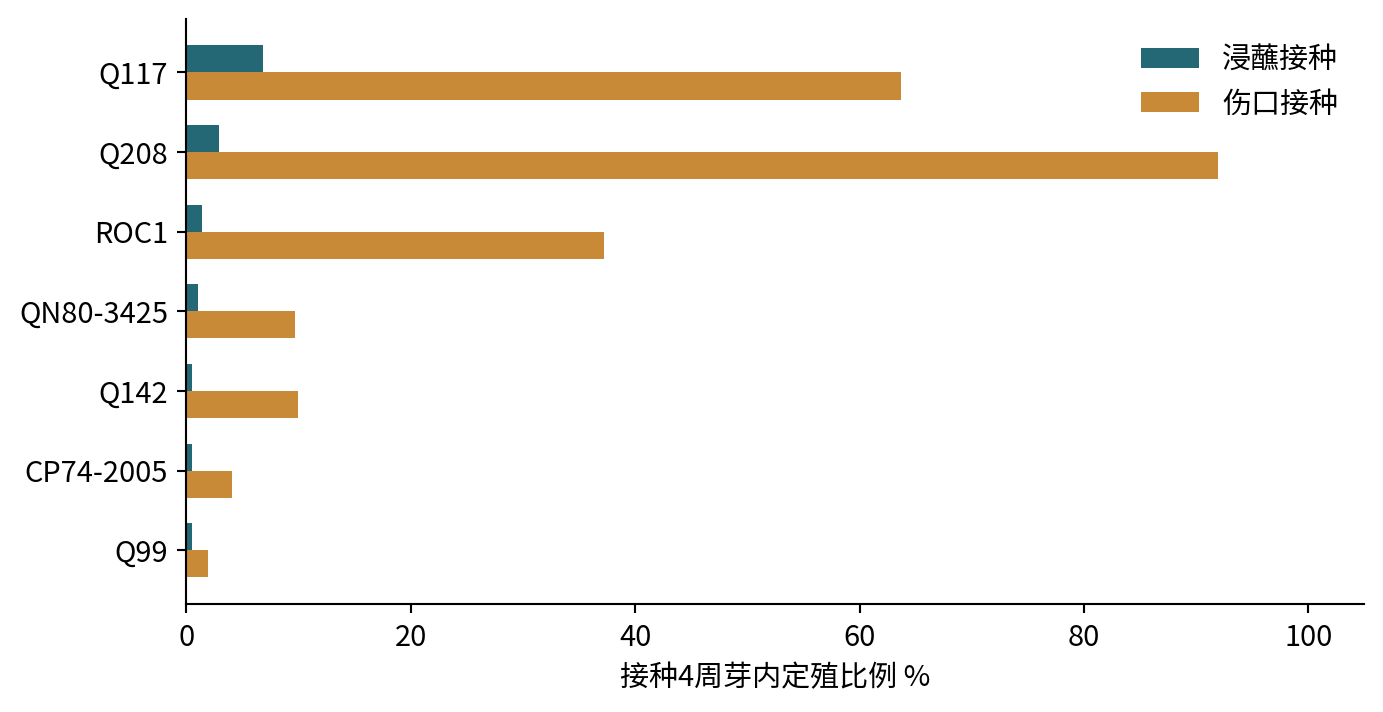 图13-1  不同品种和接种方式下的芽内定殖比例，按[18]表格重绘。人工接种，非田间自然发病率；统计说明见表13-1。
