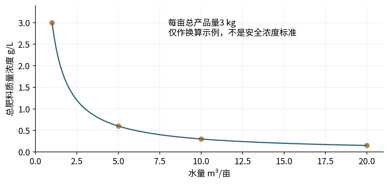 图23-2 每亩3公斤总产品量在不同水量中的质量浓度。纯计算示例,不是田间试验结果或推荐安全浓度。