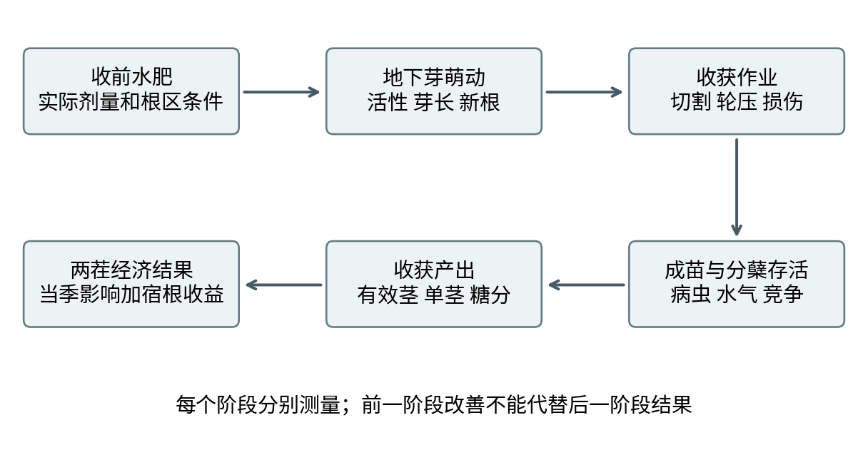 图32-1 收前微喷方案的完整验证路径。本书原创逻辑示意,不表示已获得全部环节的正效应。